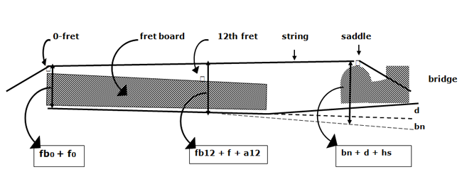 Position of neck and guitar body